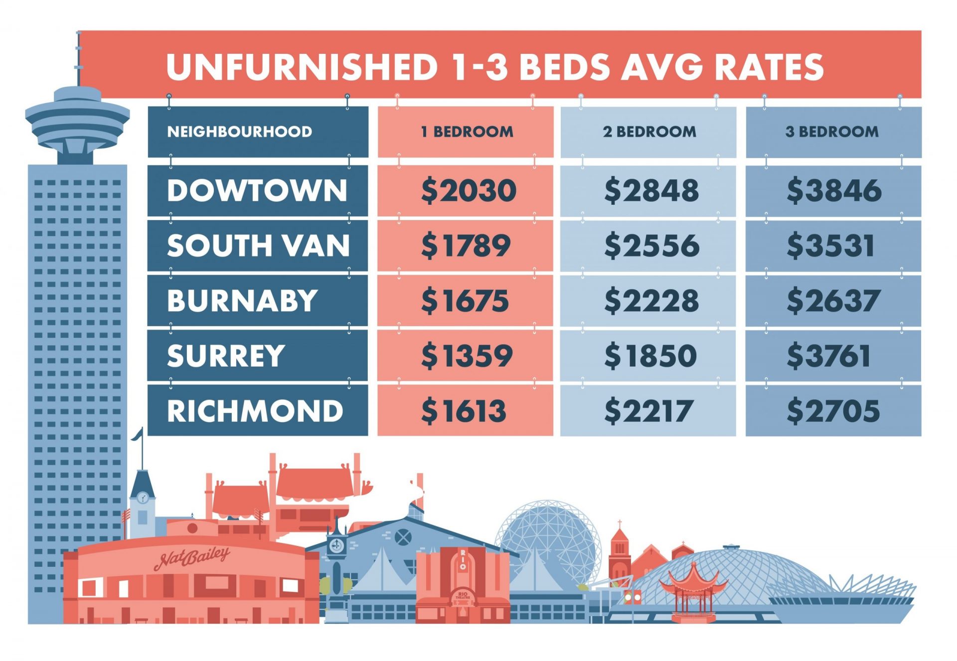 Vancouver Average Apartment Rental Rates by Neighbourhood