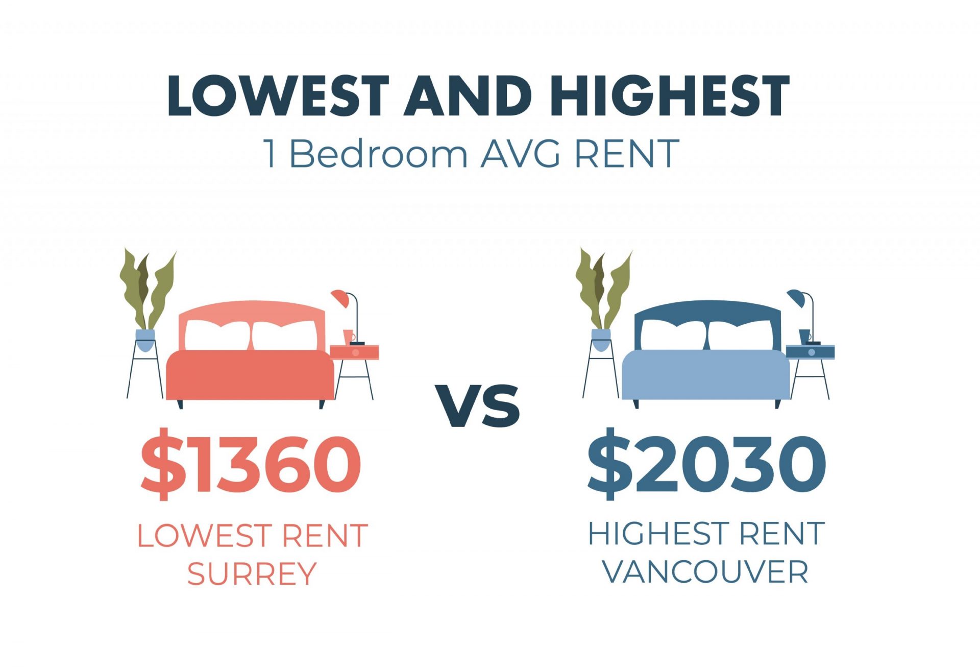 Highest and Lowest Rent in Vancouver by Neighbourhood