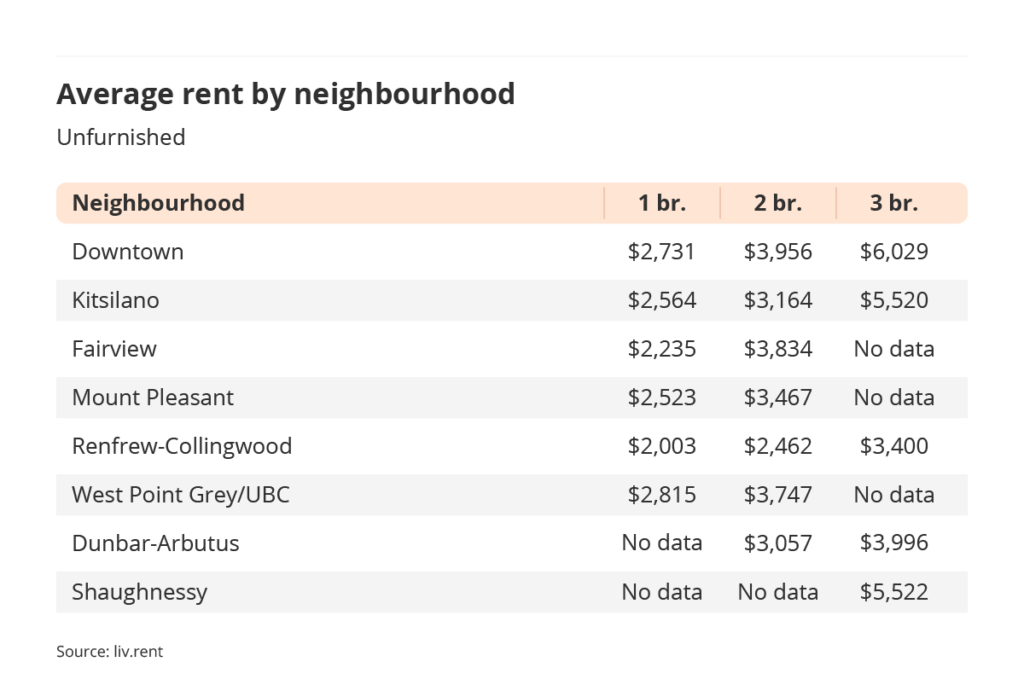 average rent by vancouver neighbourhood via the April 2023 liv rent report