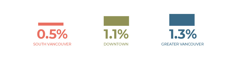 Vancouver Rental Vacancy Rates Bar Chart - February 2018