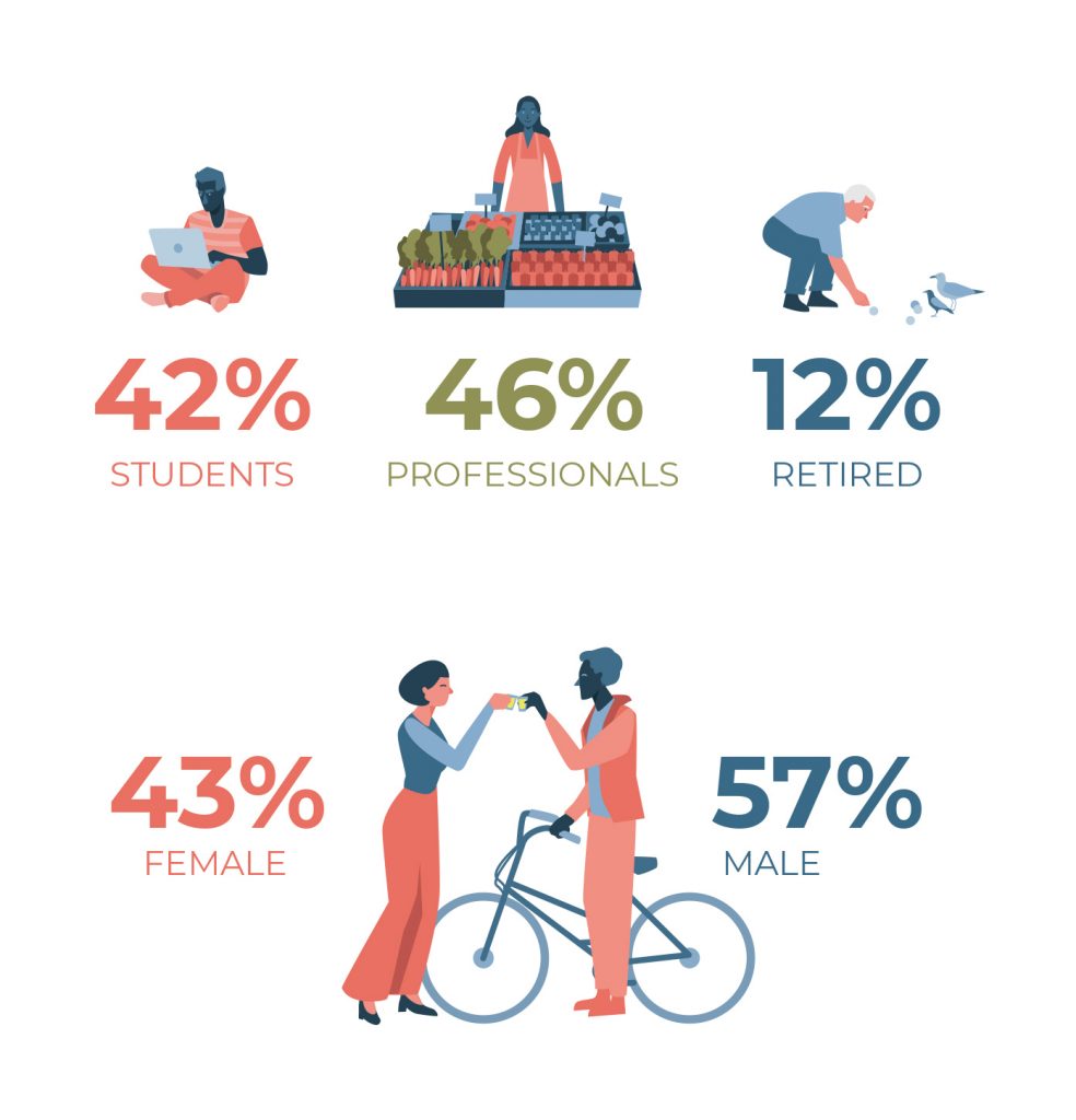 Types of Renters in Vancouver Chart