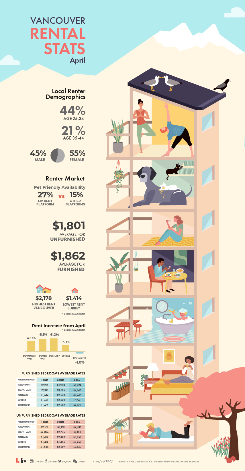 Vancouver Rental Stats April 2019 Infographic