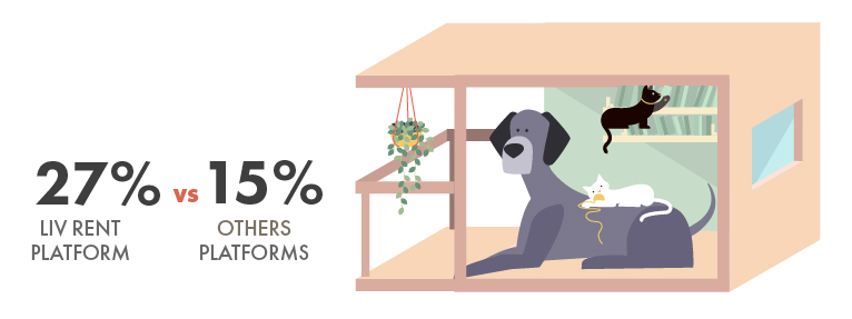 Pet Friendly Rentals Infographic Liv Rent