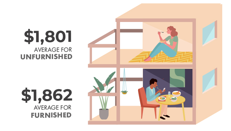 Vancouver Furnished vs Unfurnished Average Rent Price Infographic