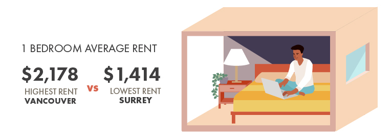 Vancouver Rental Price Average by Neighbourhood Infographic