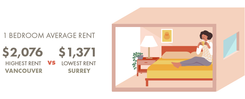 Which area has the cheapest rent in Vancouver - Highest rent in Vancouver vs. Cheapest rent in Vancouver 