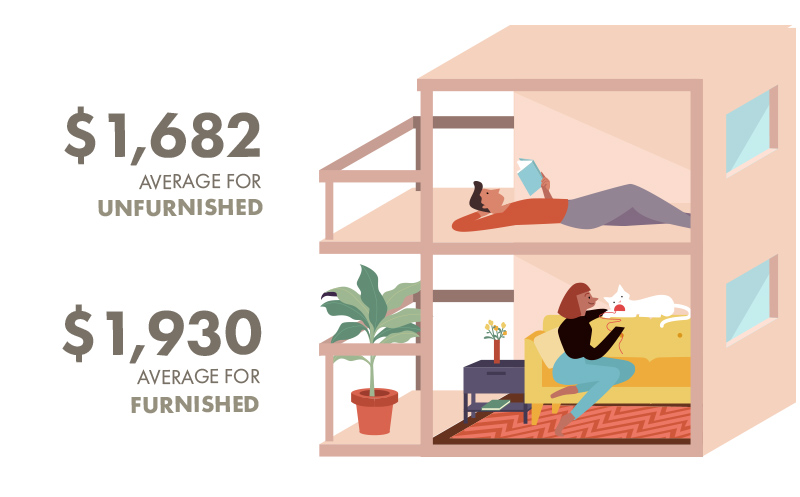 Average Rental Prices in Vancouver - Unfurnished vs. Furnished