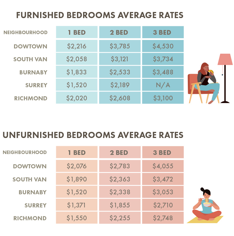 Vancouver Average Rental Prices - Furnished vs. Unfurnished