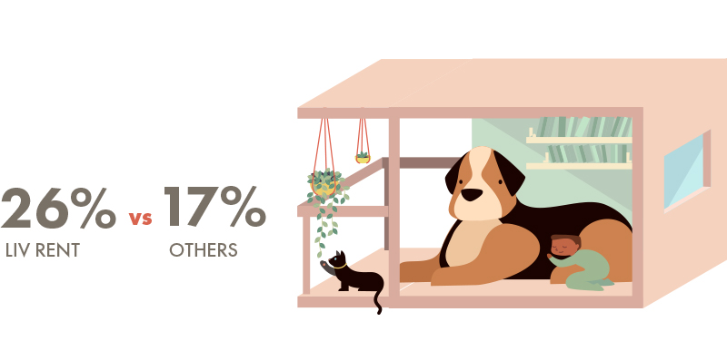 Pet friendly rentals in Vancouver - liv Rent Platform vs. Other Platforms