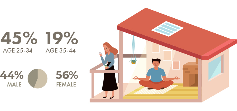 Male vs. Female renters in Vancouver