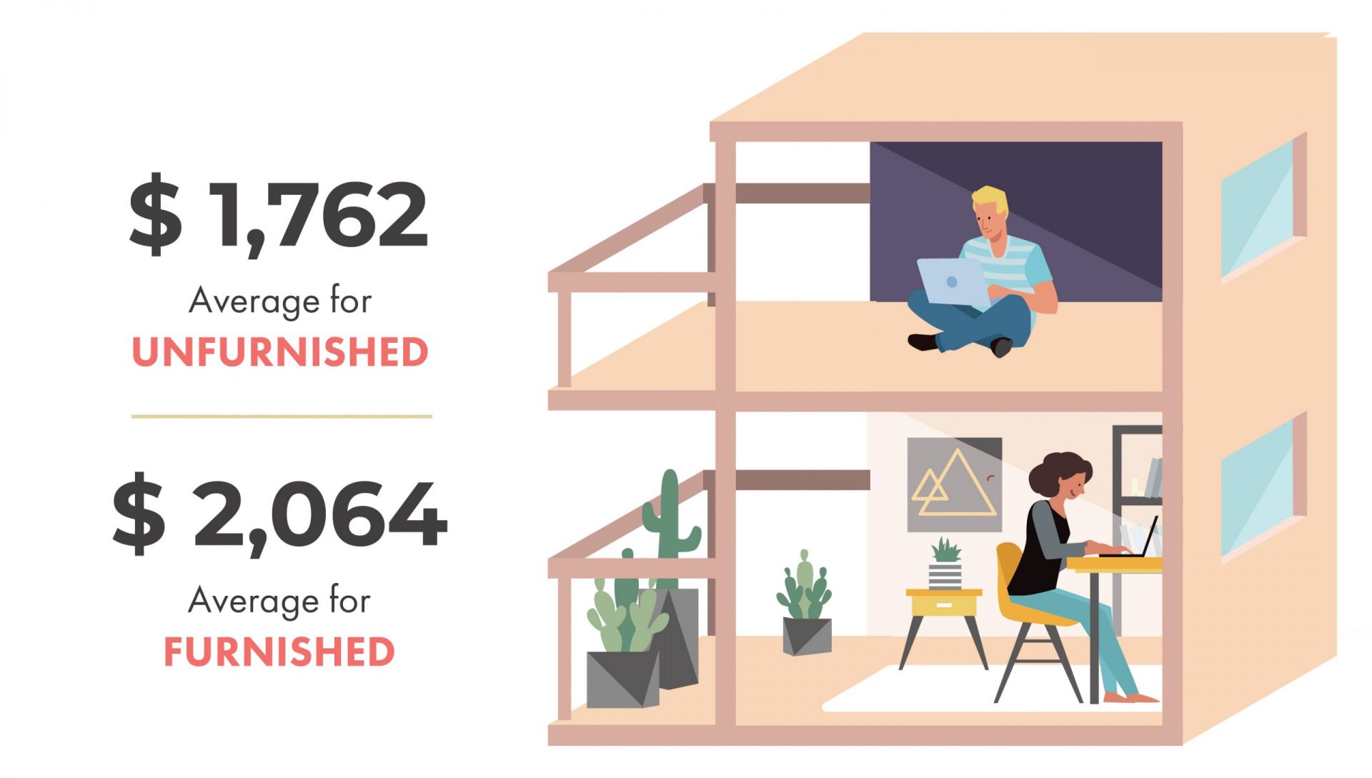 Average Rental Prices in Vancouver - Unfurnished vs. Furnished