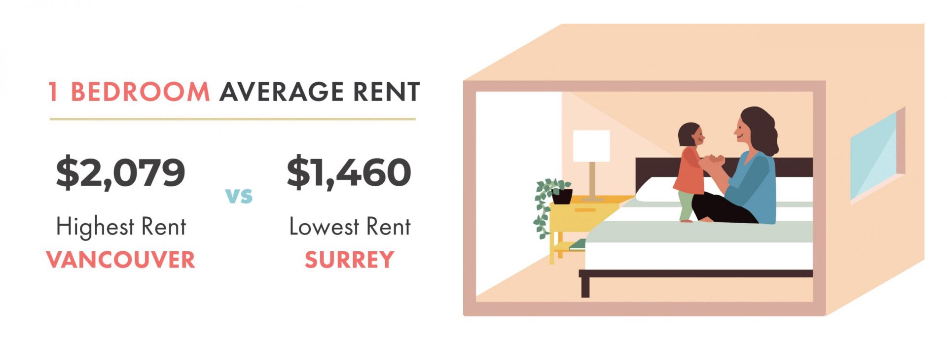 Which area has the cheapest rent in Vancouver - Highest rent in Vancouver vs. Cheapest rent in Vancouver 