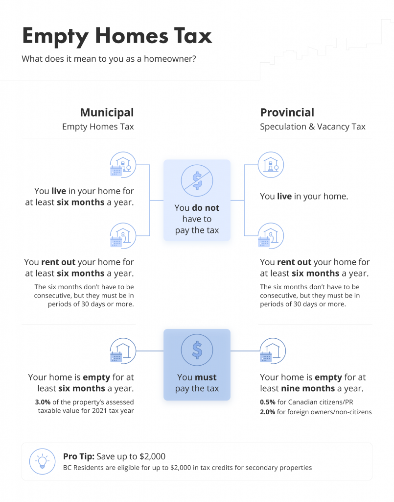 empty home tax bc