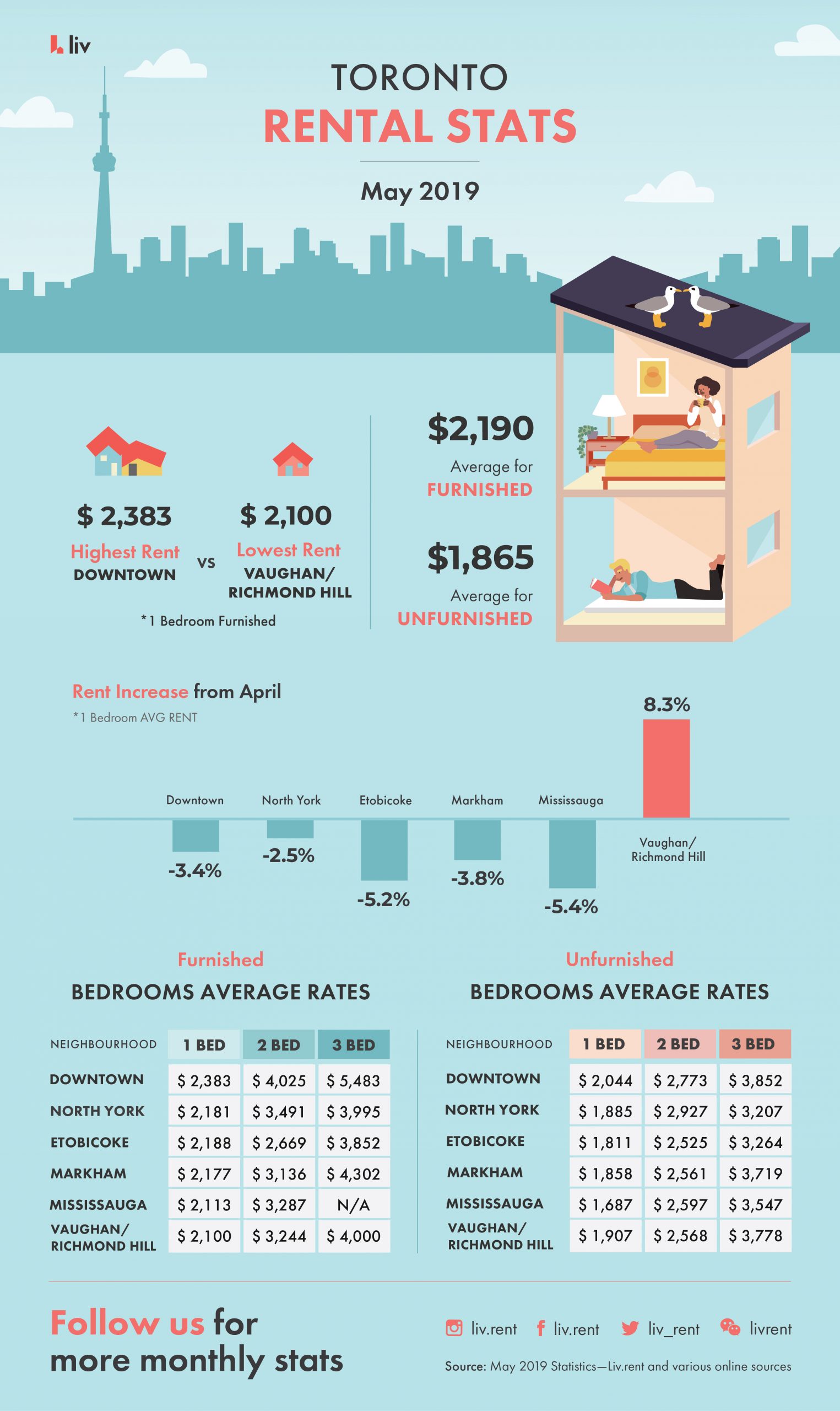 Toronto Rental Stats May 2019 - Average Rental Prices - Renter demographics - Renter Market