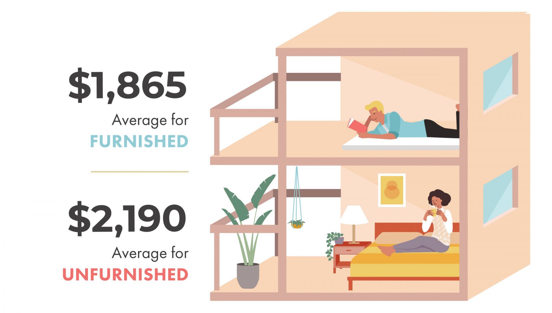 Average Rental Prices in Toronto - furnished vs. Unfurnished