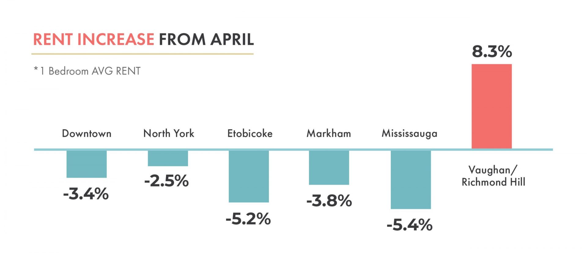 Toronto Rental Market Trends - Rent Increase From April