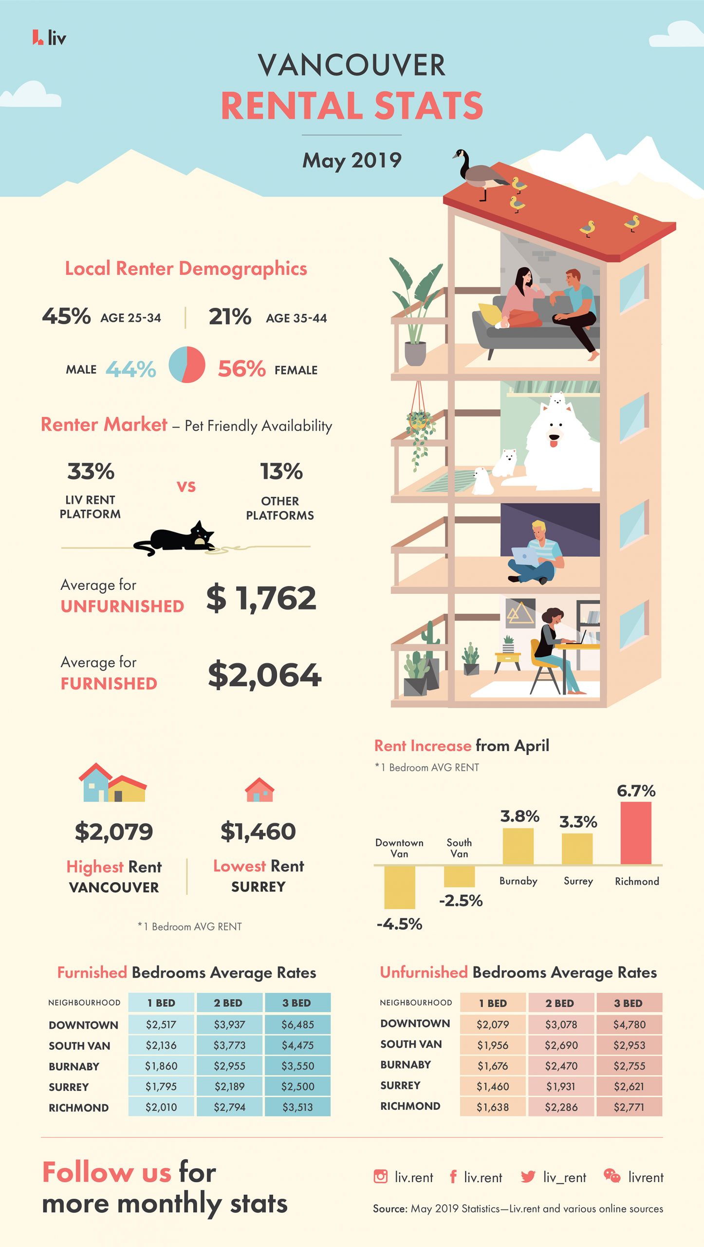 Vancouver Rental Stats May 2019 - Average Rental Prices - Renter demographics - Renter Market