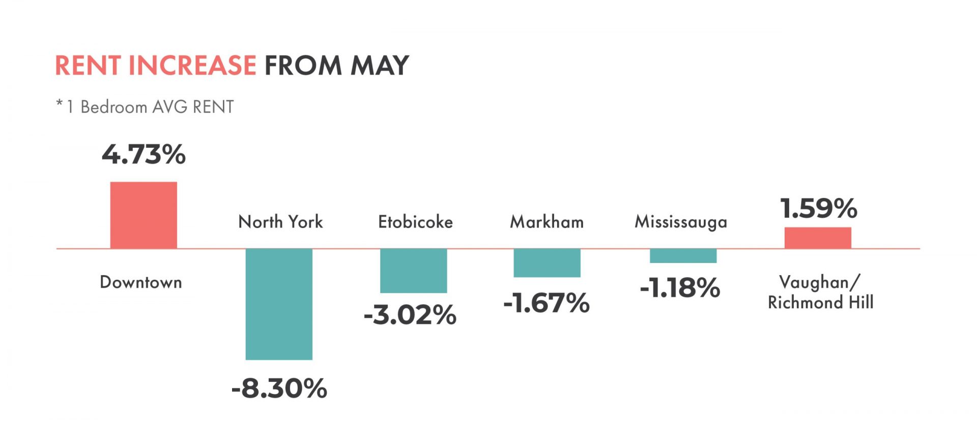 Toronto Rental Market Trends | May 2019 - June 2019