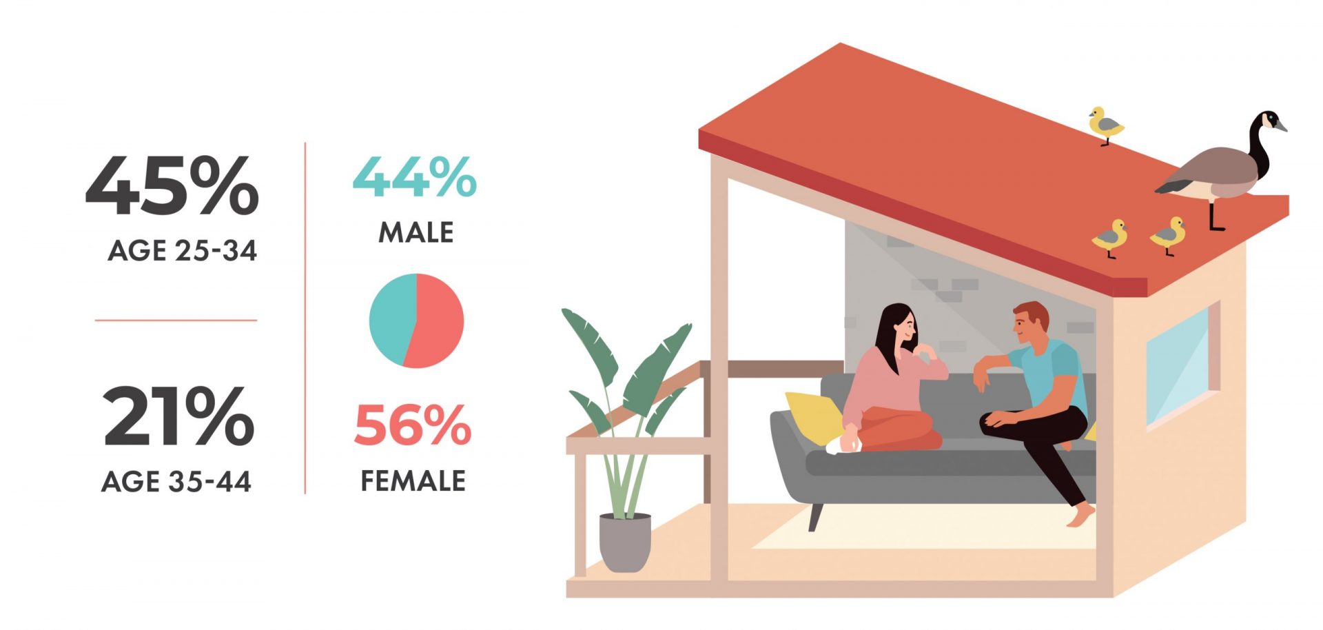 Male vs. Female renters in Vancouver