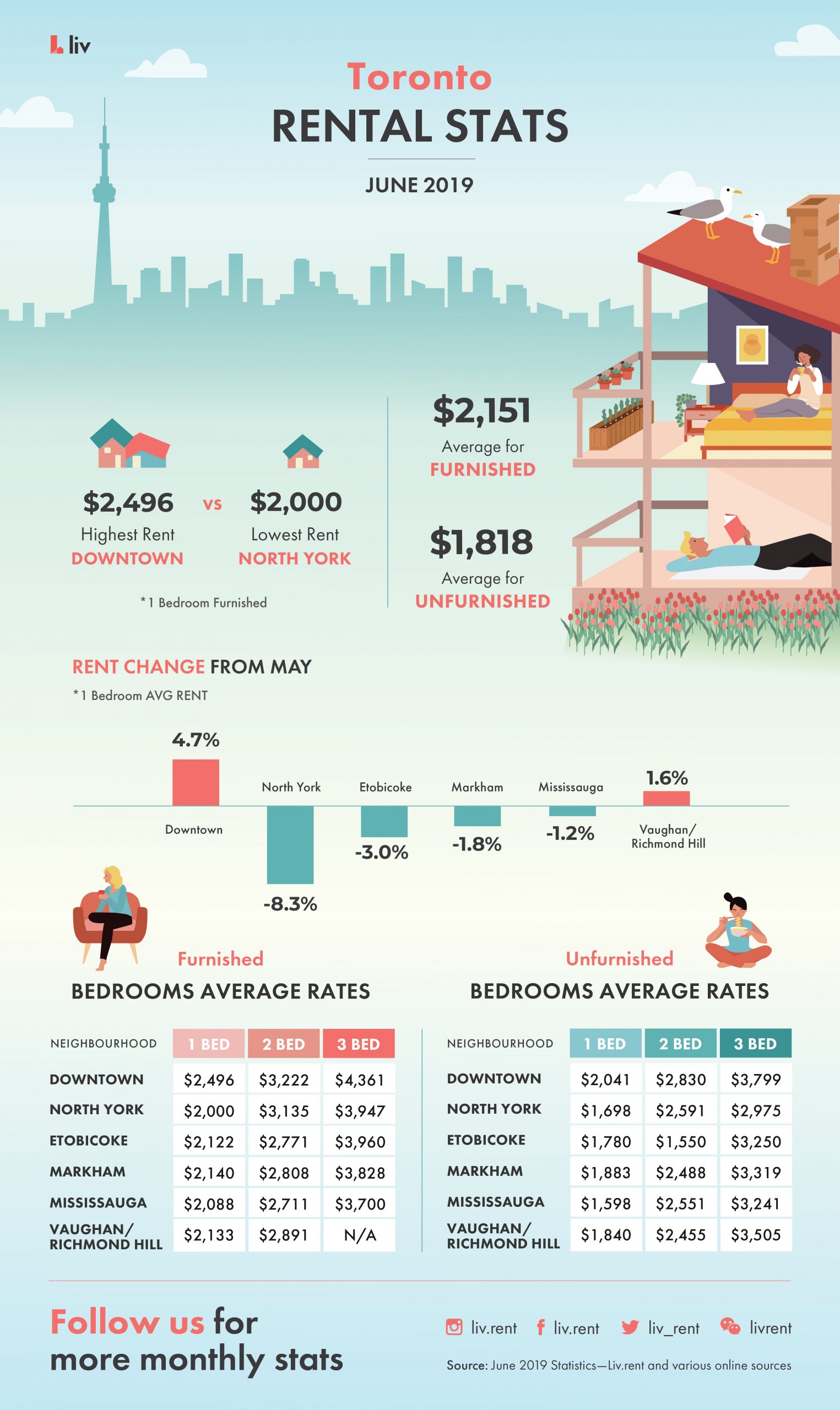 Toronto Rental Market Trends | Toronto Rental Stats June 2019 