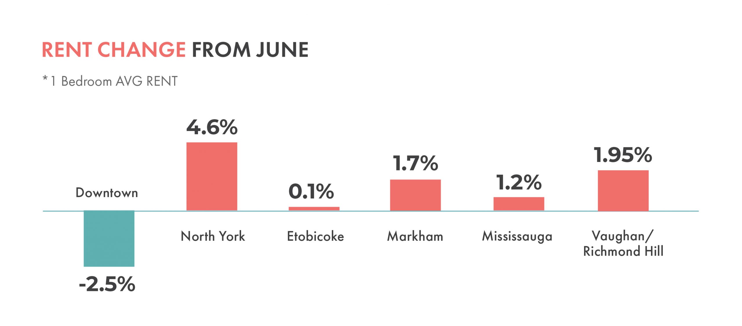 toronto rental stats, rent change, markham, mississauga