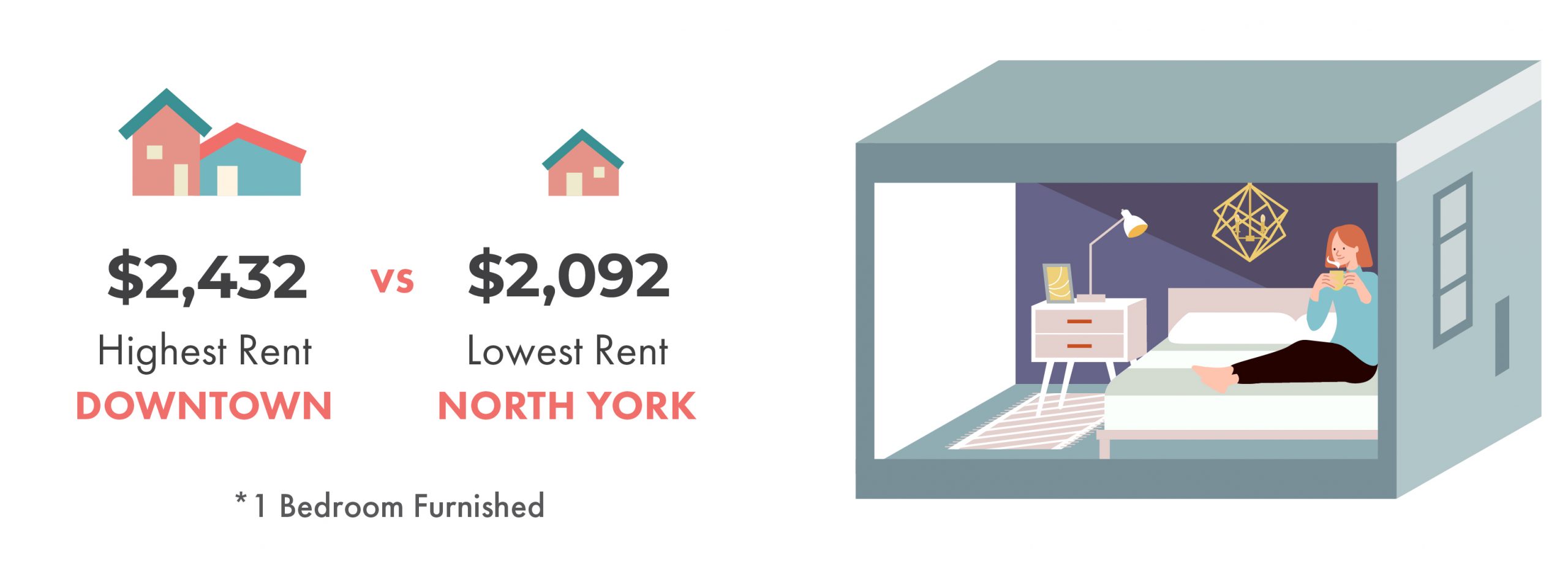 downtown toronto, north york, highest rent, lowest rent