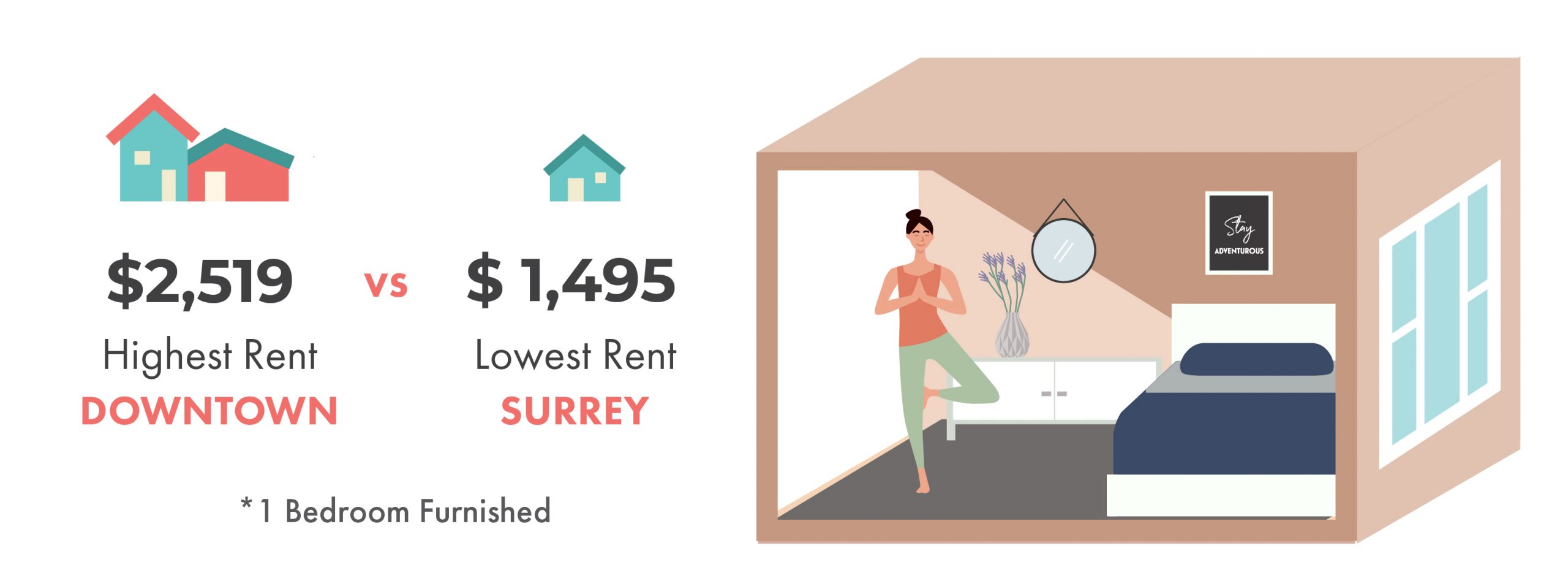 highest rent, cheapest rent, vancouver, renting