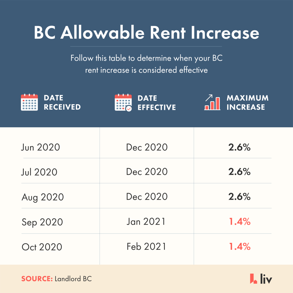 加拿大2021年租金涨幅通知(内附时间表） liv.rent 博客