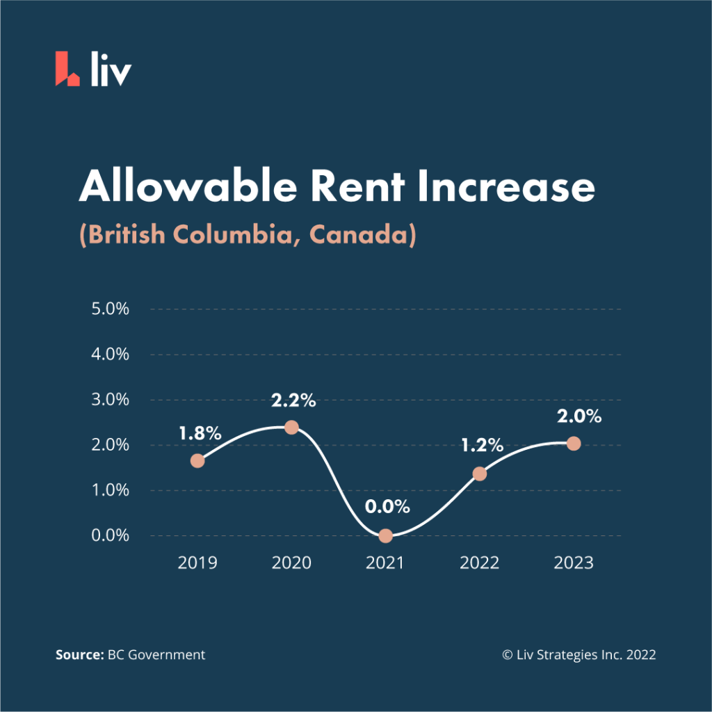 allowable rent increase in bc year by year via liv rent