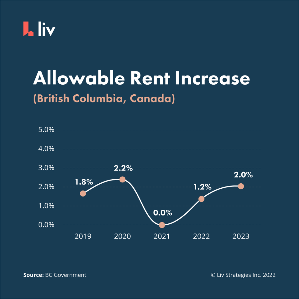 [Updated September 2022] How Much Can My Landlord Increase My Rent? (BC