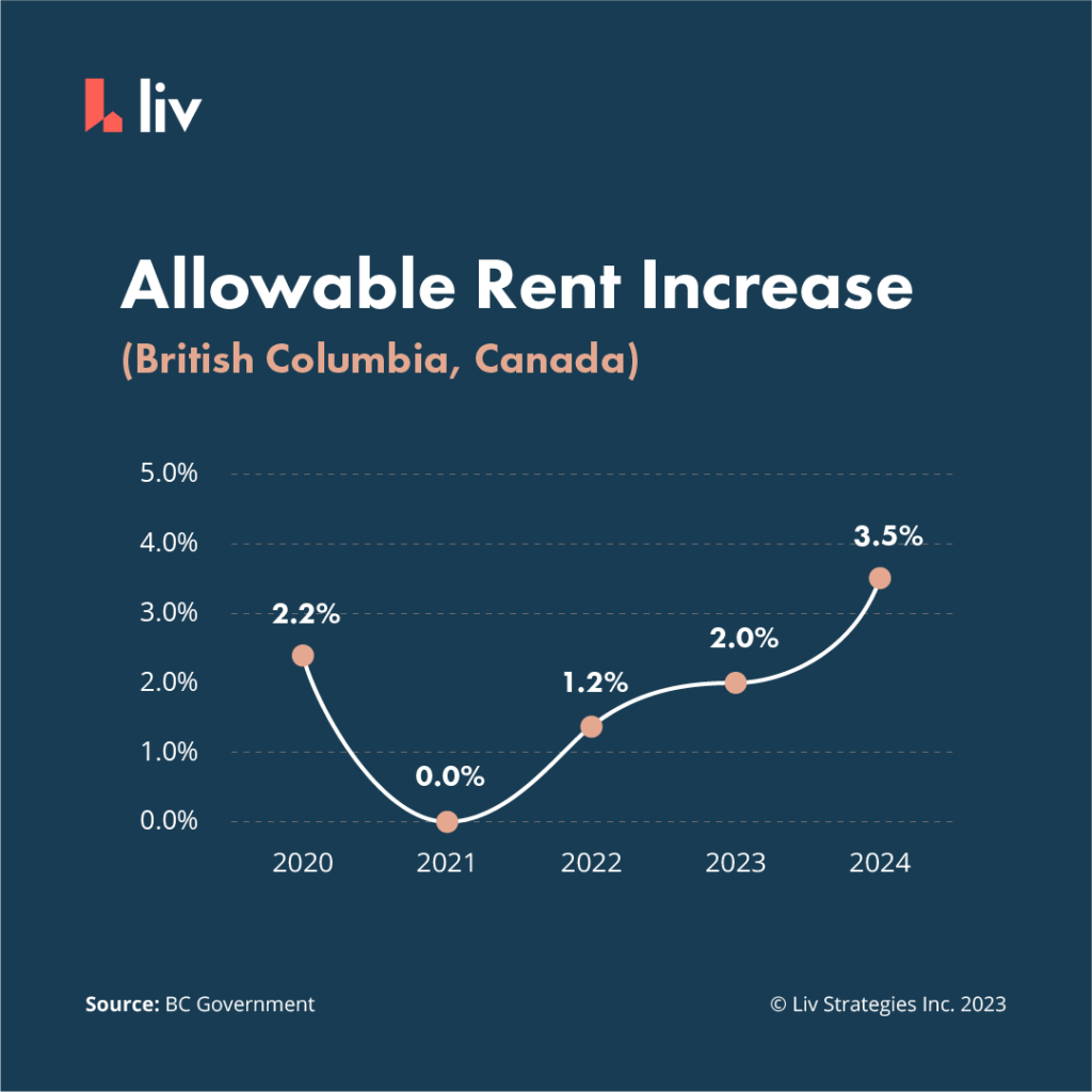 [Updated for 2024] How Much Can Landlords Increase Rent in BC? liv