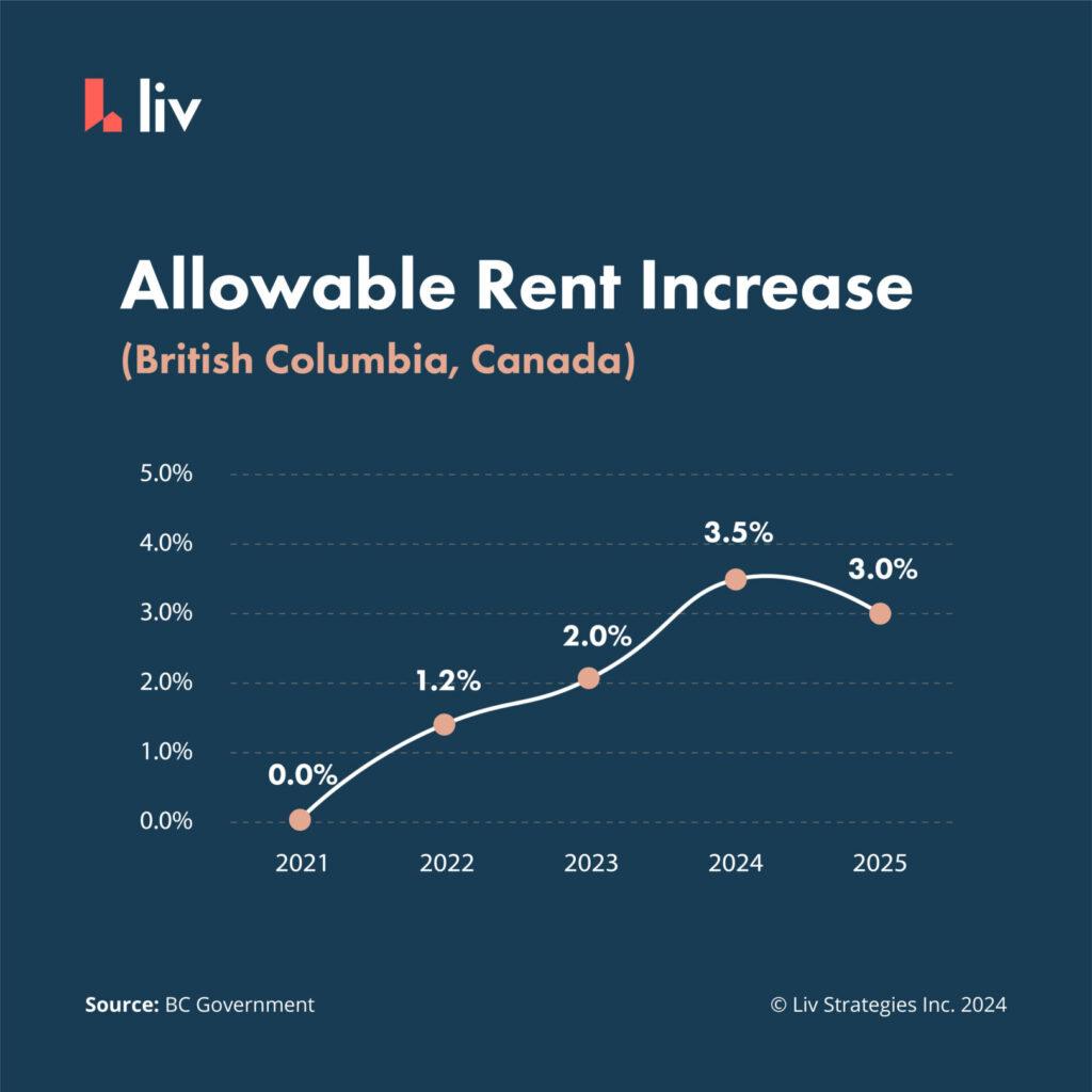 allowable rent increase in bc year by year via liv rent