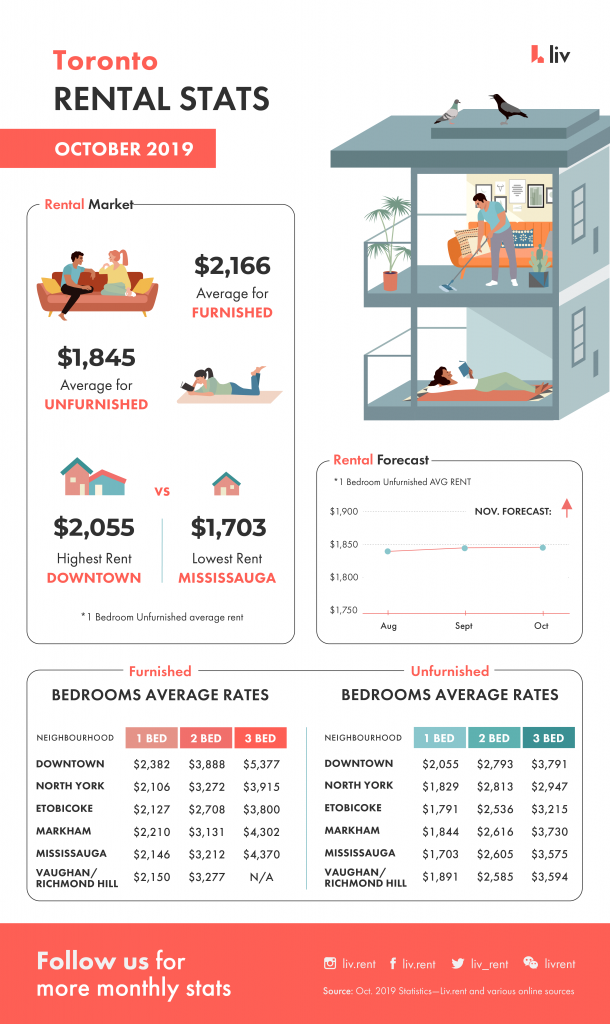 toronto, rental stats, unfurnished, furnished, 2019, october, apartment, rent