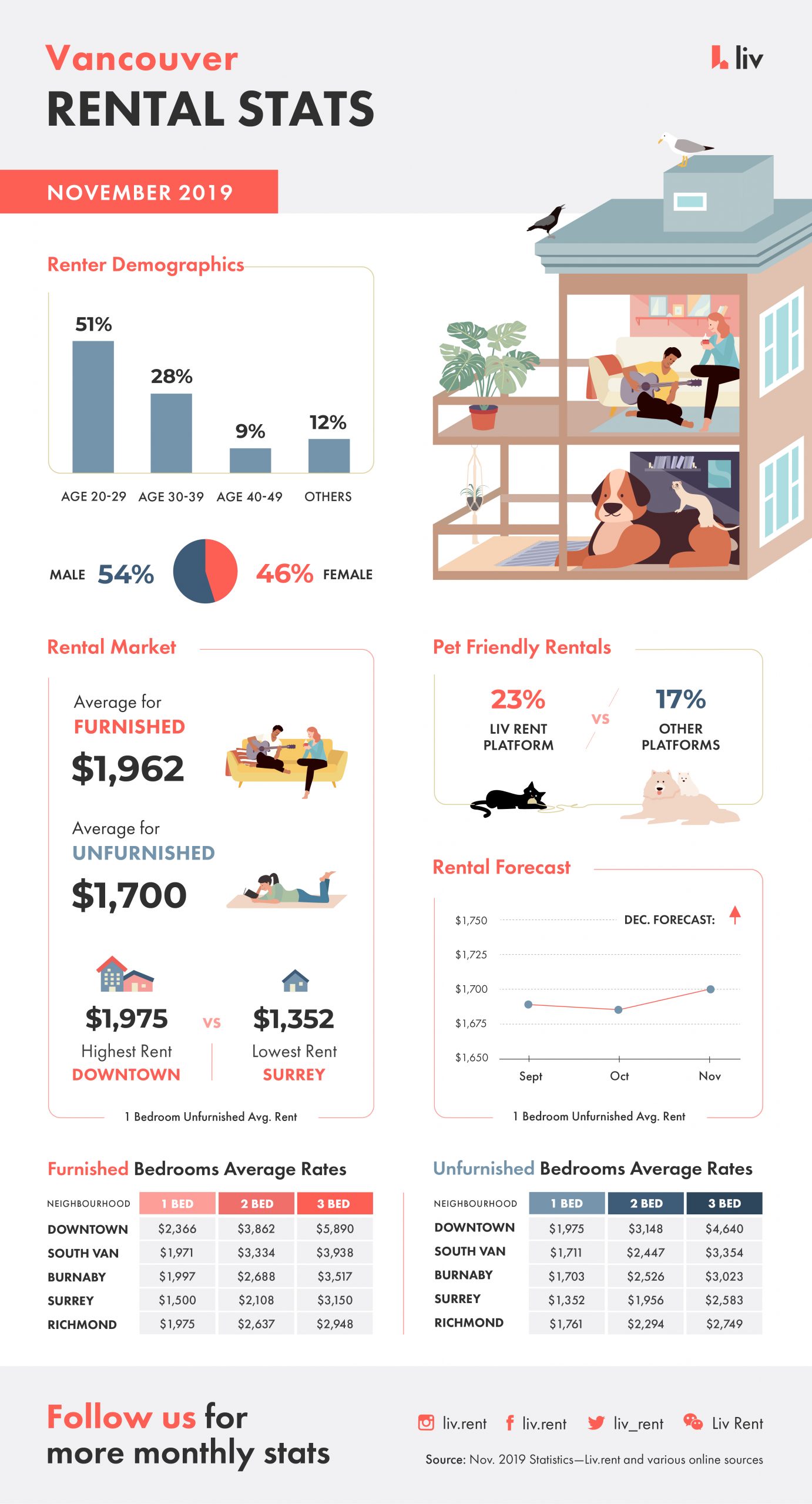 Vancouver Rental Report Infographic, rental averages and more 