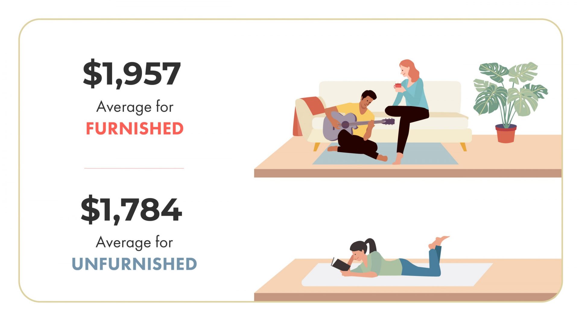 December 2019 Vancouver Rent Report - Furnished vs Unfurnished Average Rent