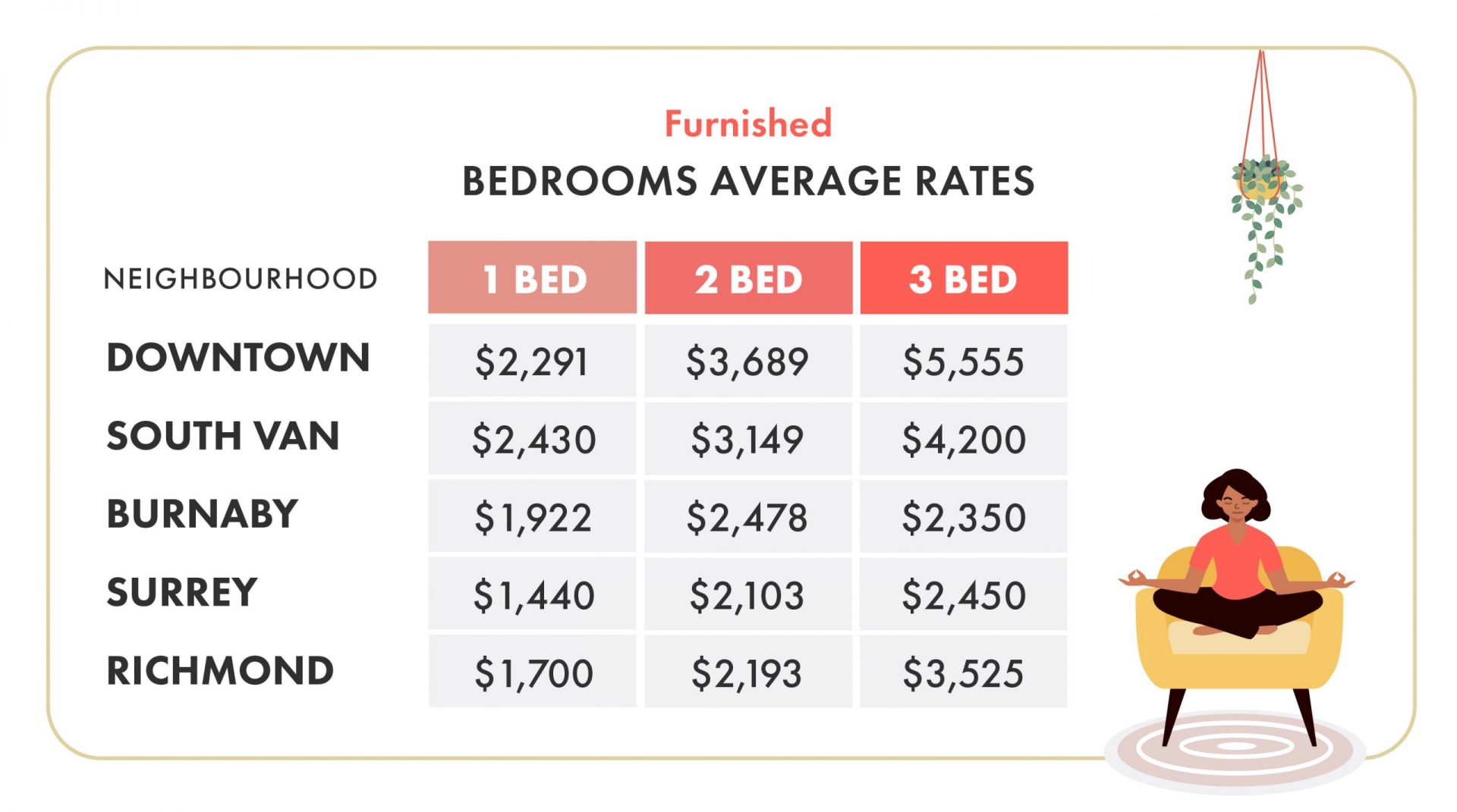 December 2019 Vancouver Rent Report - Neighbourhood Breakdown of Furnished Rentals