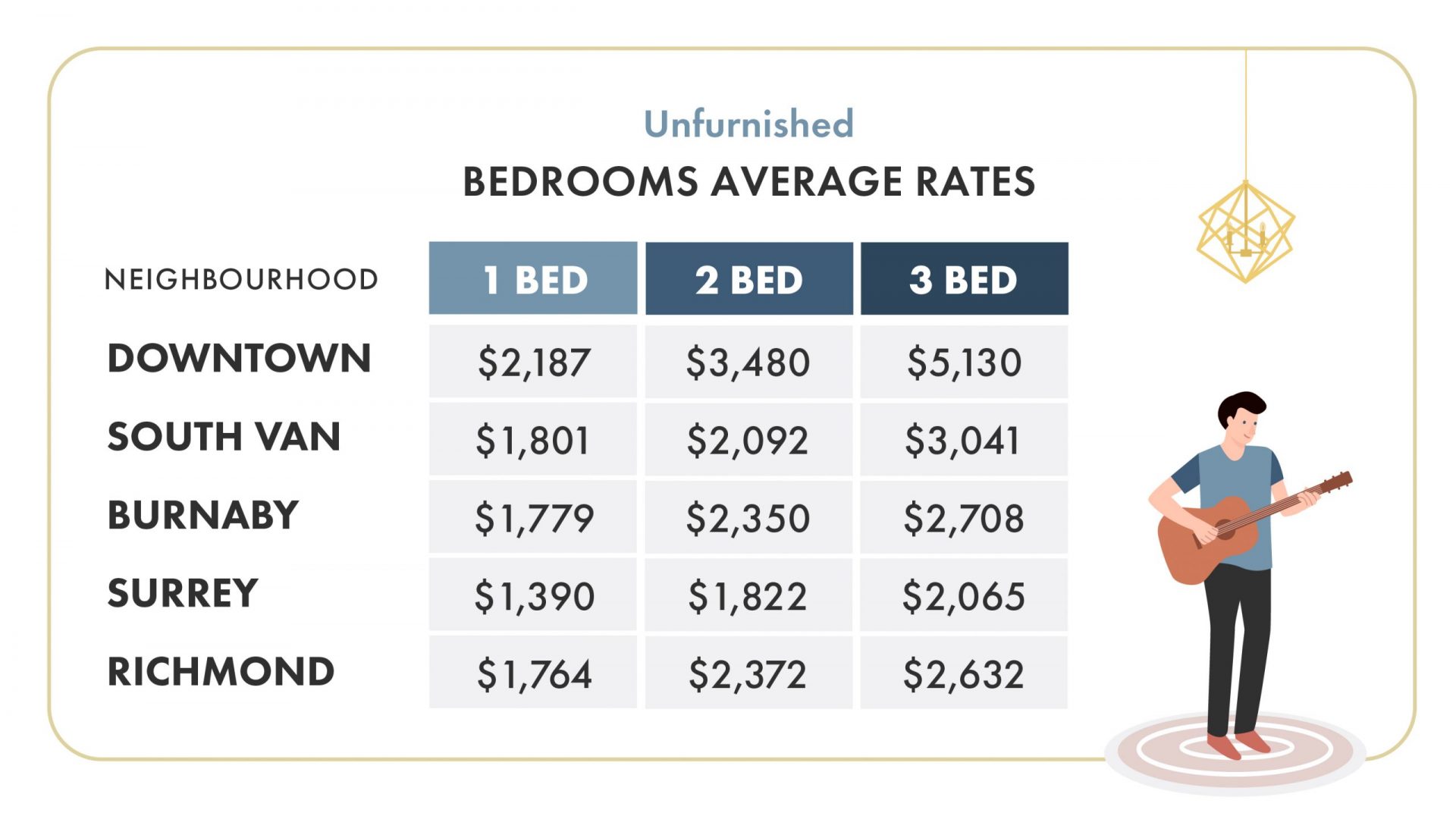 December 2019 Vancouver Rent Report - Neighbourhood Breakdown of Unfurnished Rentals