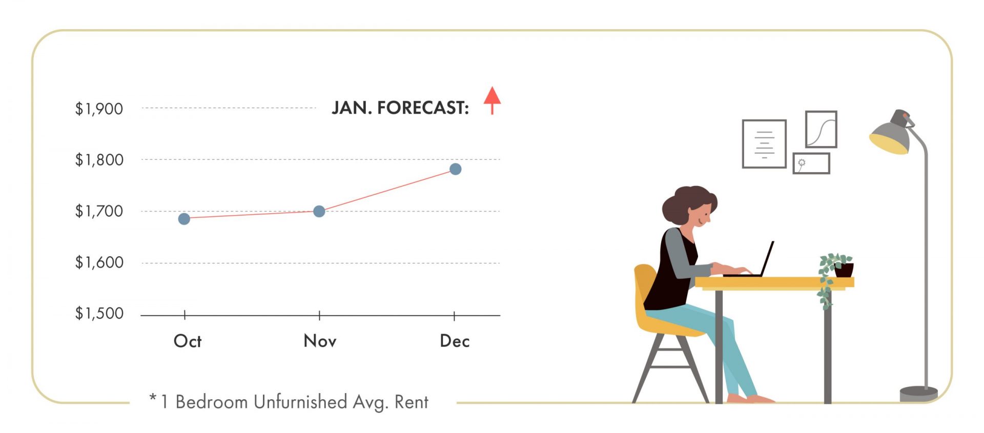 December 2019 Vancouver Rent Report - Rental Trend