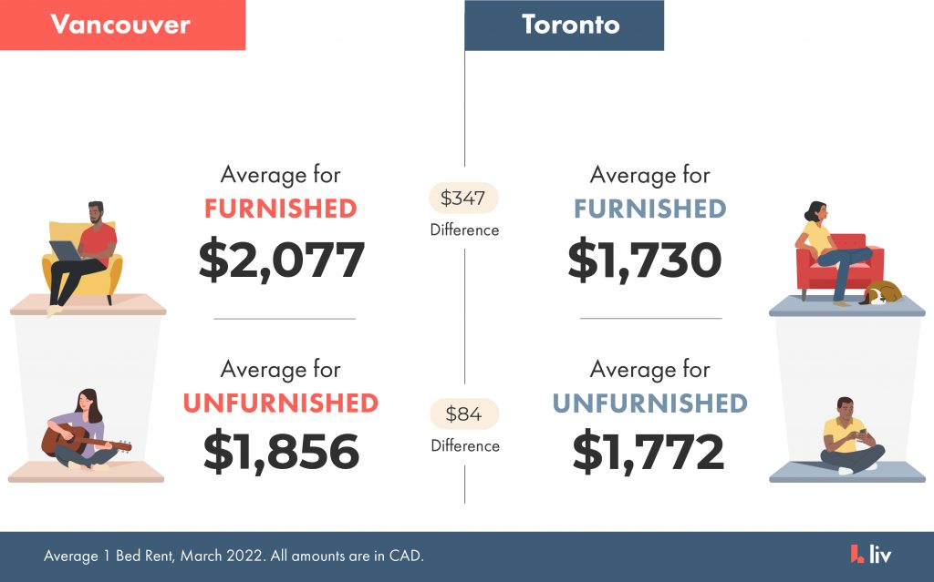 average rent for furnished vs unfurnished one bedroom listings in Toronto and Vancouver march 2022