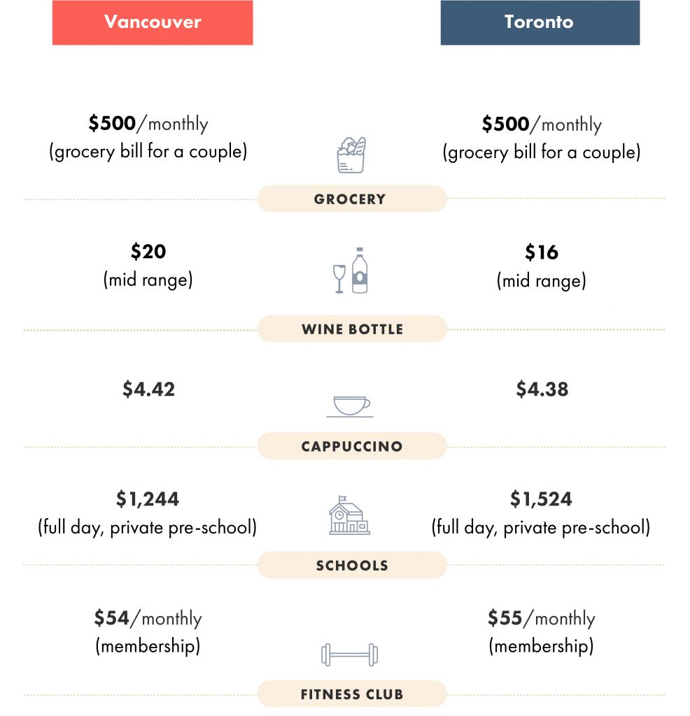 average cost of other expenses like food, drinks, school and fitness in toronto vs vancouver