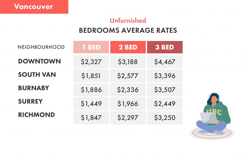 average rent cost by vancouver municipality or neighbourhood data taken from the march 22 liv rent report