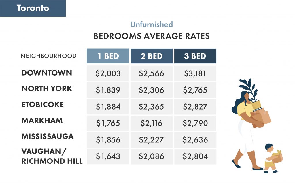 average rent cost by toronto municipality or neighbourhood data taken from the march 22 liv rent report