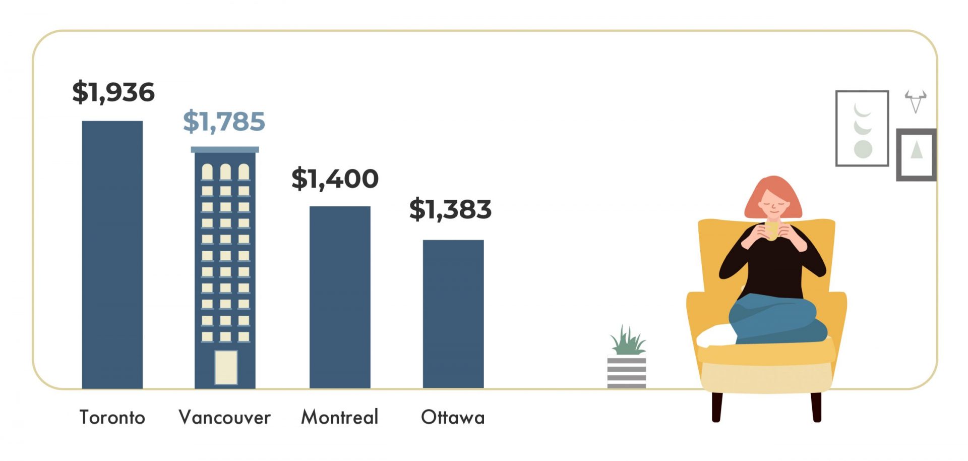 December 2019 Vancouver Rent Report - Most Expensive Cities In Canada