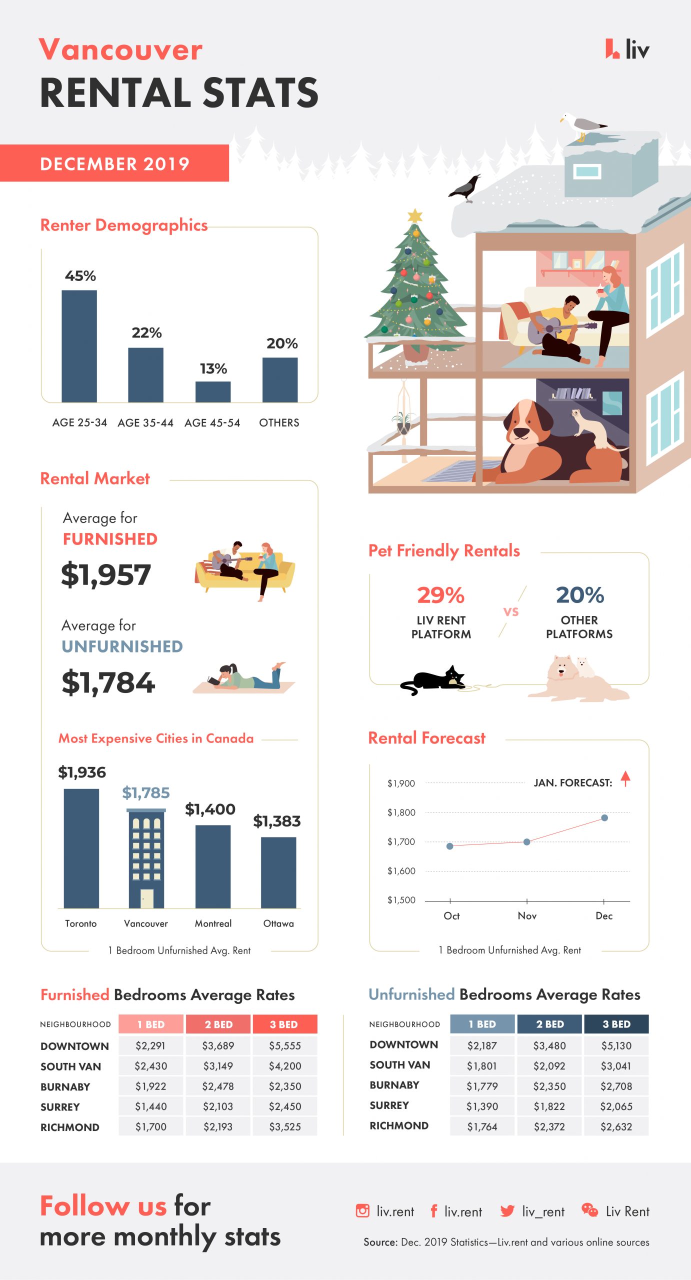 December 2019 Vancouver Rent Prices