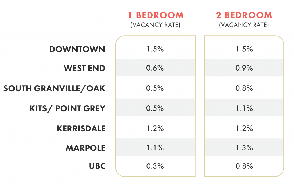 Vancouver Rental Vacancy Rate - Breakdown by Neighbourhood