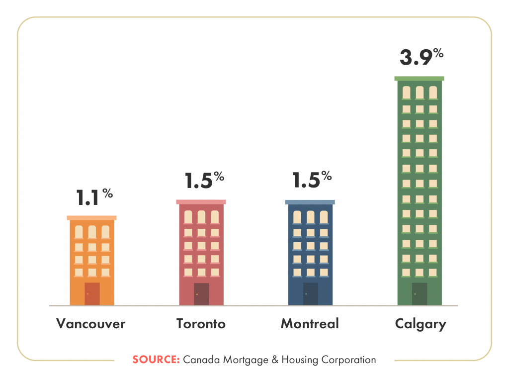 Vancouver rental vacancy rate vs other Canadian cities