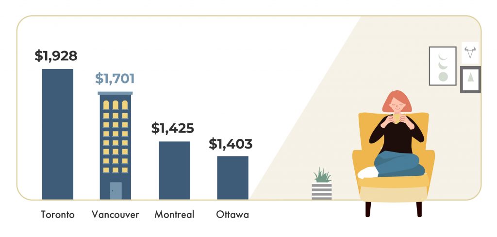 average rental rates across Canada