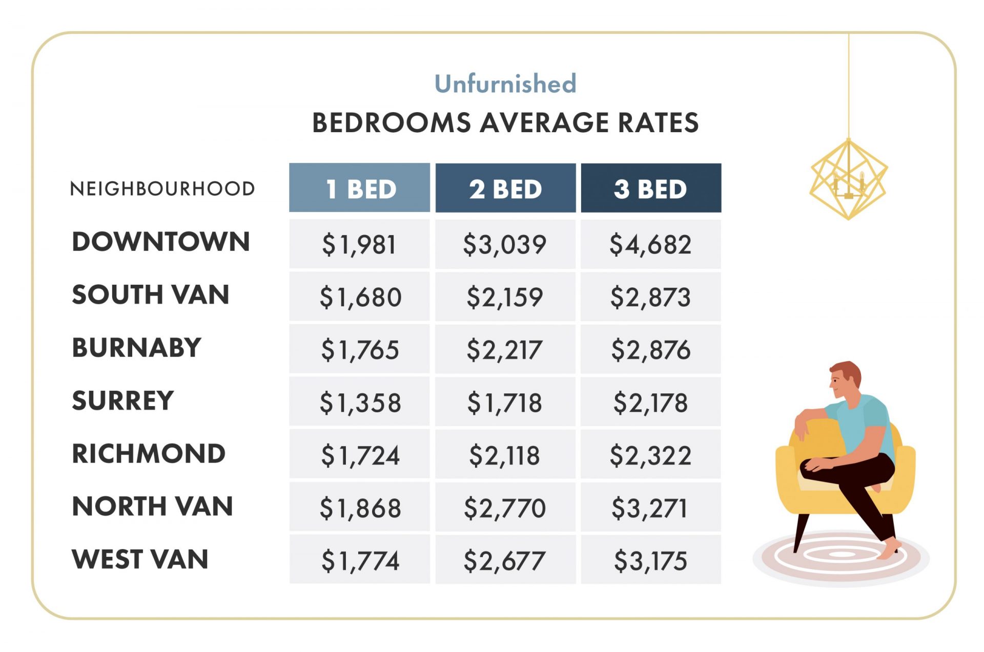 Vancouver rental prices 2020