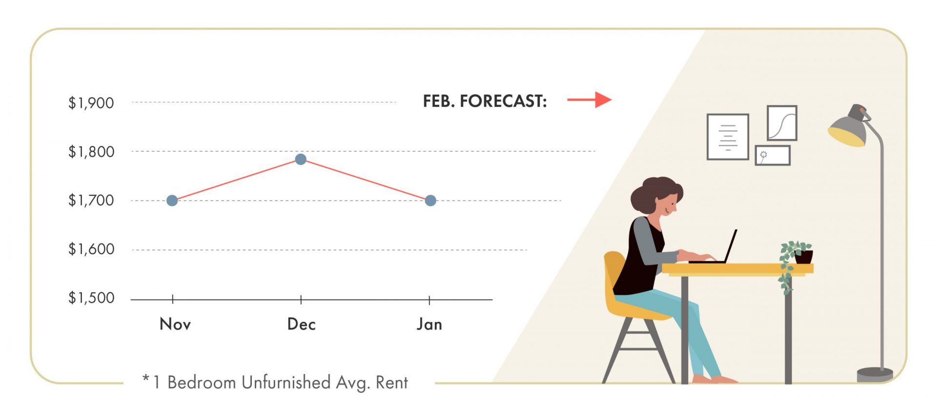 Vancouver rental prices 2020