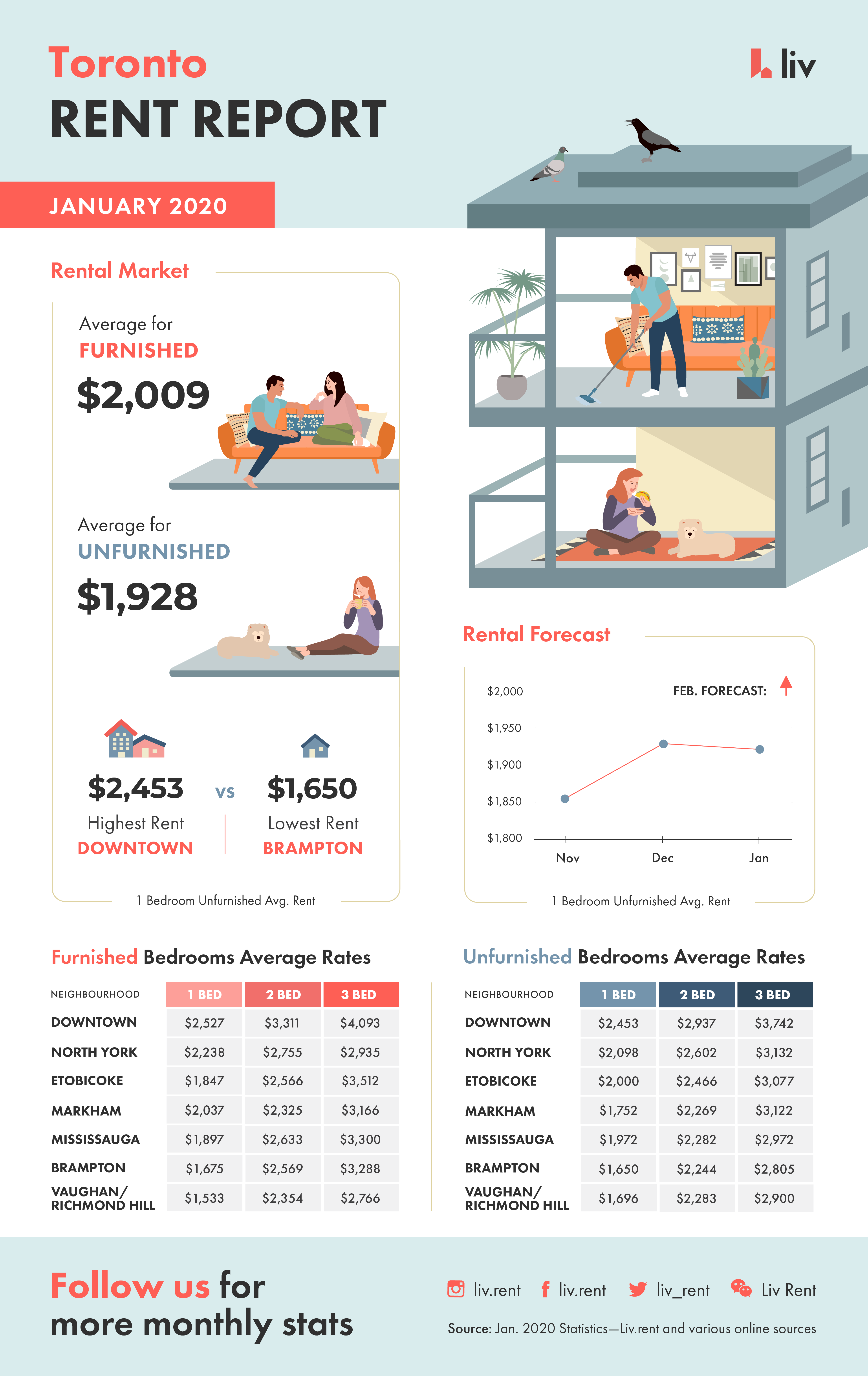 Toronto Rent Trends 2020